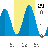 Cape Porpoise tide chart for Saturday, October 29, 2022