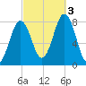 Cape Porpoise tide chart for Monday, October 3, 2022