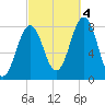 Cape Porpoise tide chart for Tuesday, October 4, 2022