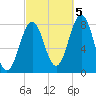 Cape Porpoise tide chart for Wednesday, October 5, 2022