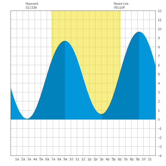 Cape Porpoise tide chart for Thursday, October 6, 2022
