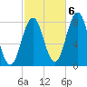 Cape Porpoise tide chart for Thursday, October 6, 2022