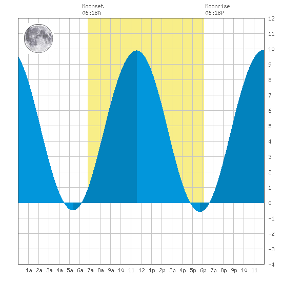 Cape Porpoise tide chart for Sunday, October 9, 2022