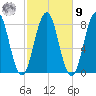 Cape Porpoise tide chart for Sunday, October 9, 2022