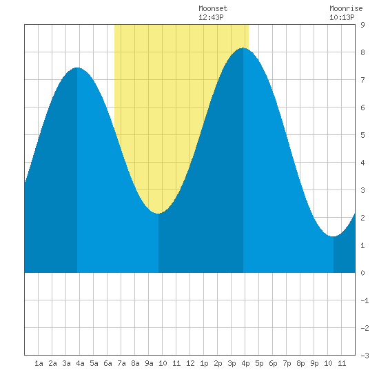 Cape Porpoise tide chart for Tuesday, November 15, 2022
