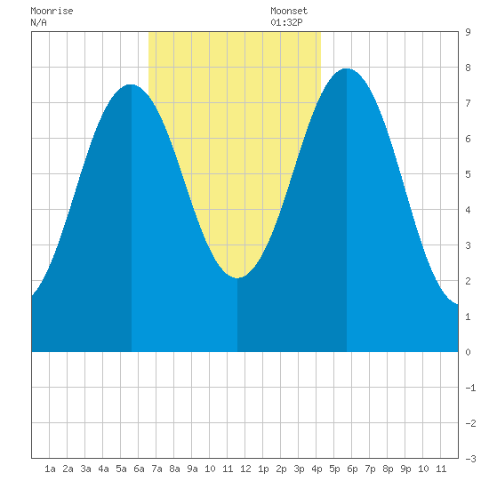 Cape Porpoise tide chart for Thursday, November 17, 2022
