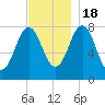 Cape Porpoise tide chart for Friday, November 18, 2022