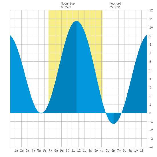 Cape Porpoise tide chart for Friday, November 25, 2022