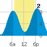 Cape Porpoise tide chart for Wednesday, November 2, 2022