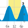 Cape Porpoise tide chart for Thursday, November 3, 2022