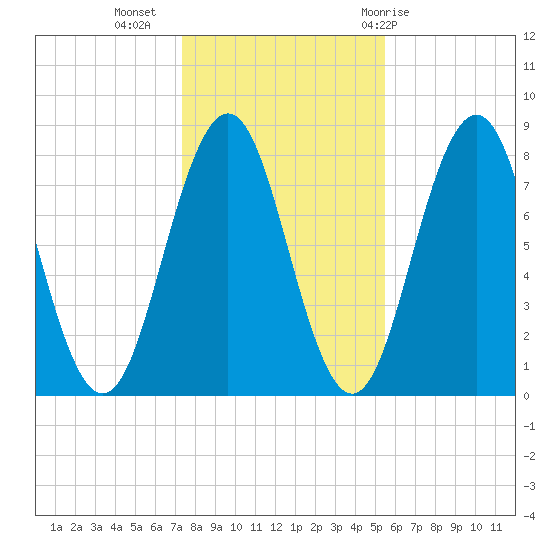 Cape Porpoise tide chart for Saturday, November 5, 2022