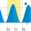 Cape Porpoise tide chart for Sunday, November 6, 2022