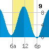 Cape Porpoise tide chart for Wednesday, November 9, 2022