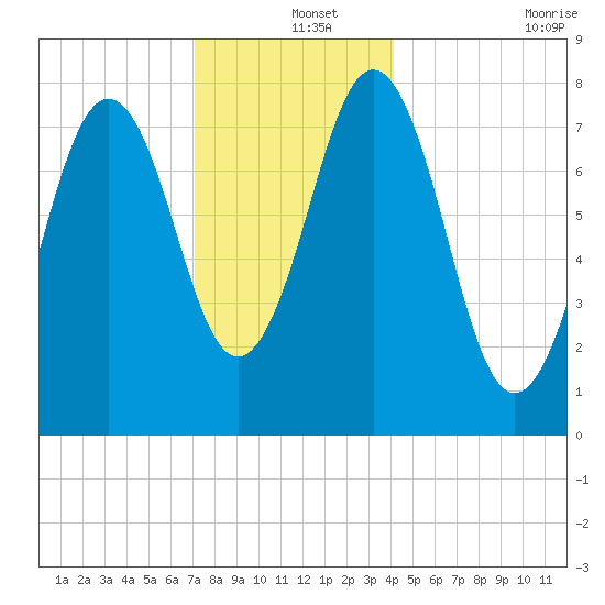 Cape Porpoise tide chart for Wednesday, December 14, 2022