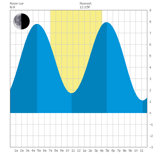 Cape Porpoise tide chart for Friday, December 16, 2022