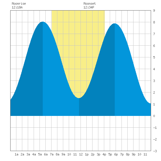 Cape Porpoise tide chart for Saturday, December 17, 2022