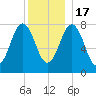Cape Porpoise tide chart for Saturday, December 17, 2022