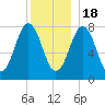 Cape Porpoise tide chart for Sunday, December 18, 2022