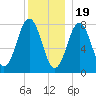 Cape Porpoise tide chart for Monday, December 19, 2022