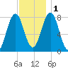 Cape Porpoise tide chart for Thursday, December 1, 2022