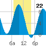 Cape Porpoise tide chart for Thursday, December 22, 2022