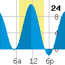 Cape Porpoise tide chart for Saturday, December 24, 2022