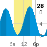 Cape Porpoise tide chart for Wednesday, December 28, 2022