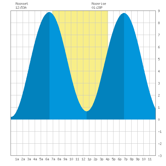 Cape Porpoise tide chart for Friday, December 2, 2022