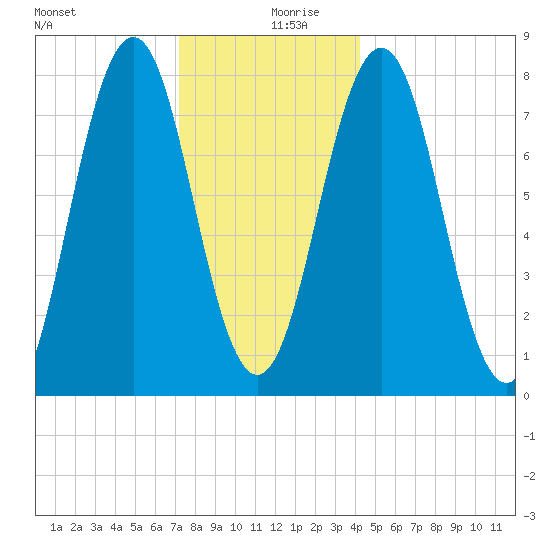 Cape Porpoise tide chart for Friday, December 30, 2022
