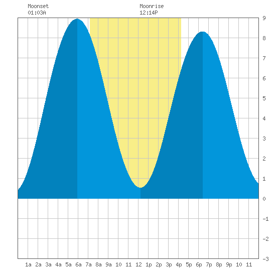 Cape Porpoise tide chart for Saturday, December 31, 2022