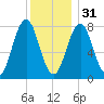 Cape Porpoise tide chart for Saturday, December 31, 2022