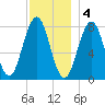 Cape Porpoise tide chart for Sunday, December 4, 2022
