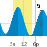 Cape Porpoise tide chart for Monday, December 5, 2022