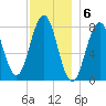Cape Porpoise tide chart for Tuesday, December 6, 2022