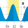 Cape Porpoise tide chart for Thursday, December 8, 2022
