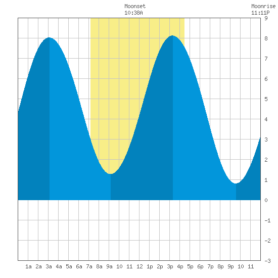 Cape Porpoise tide chart for Friday, January 13, 2023