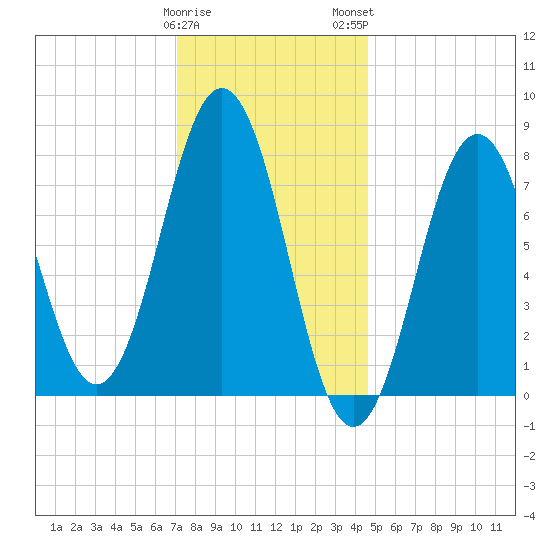 Cape Porpoise tide chart for Friday, January 20, 2023
