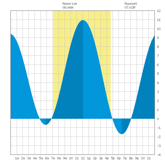 Cape Porpoise tide chart for Monday, January 23, 2023