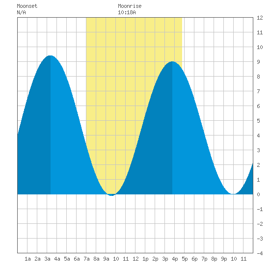 Cape Porpoise tide chart for Friday, January 27, 2023