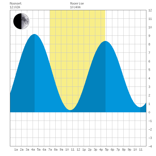Cape Porpoise tide chart for Saturday, January 28, 2023