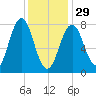 Cape Porpoise tide chart for Sunday, January 29, 2023