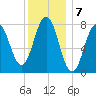Cape Porpoise tide chart for Saturday, January 7, 2023
