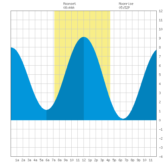 Cape Porpoise tide chart for Sunday, January 8, 2023