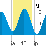 Cape Porpoise tide chart for Monday, January 9, 2023