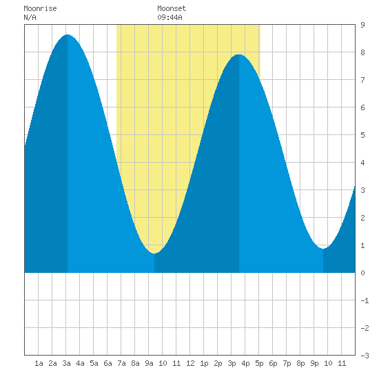 Cape Porpoise tide chart for Sunday, February 12, 2023