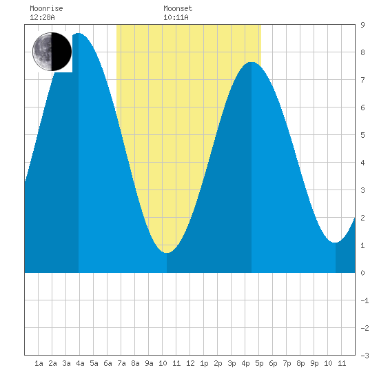 Cape Porpoise tide chart for Monday, February 13, 2023