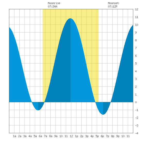 Cape Porpoise tide chart for Tuesday, February 21, 2023