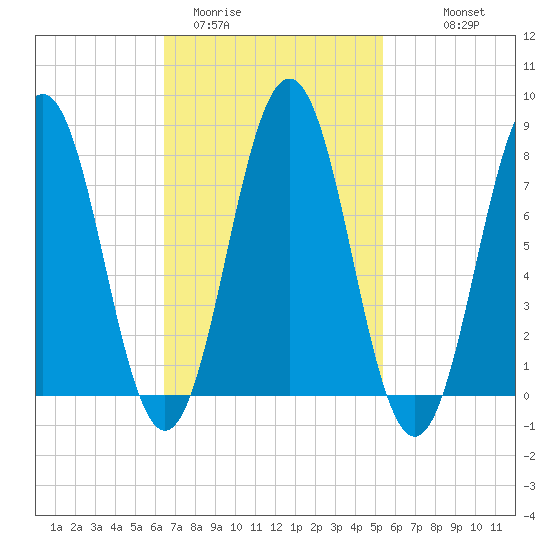 Cape Porpoise tide chart for Wednesday, February 22, 2023