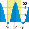 Cape Porpoise tide chart for Wednesday, February 22, 2023