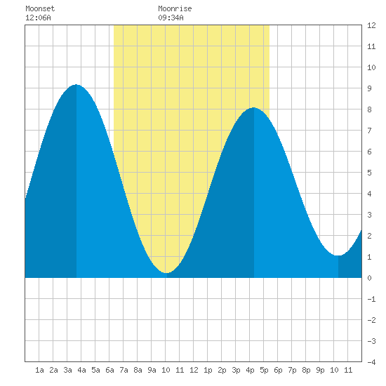 Cape Porpoise tide chart for Sunday, February 26, 2023